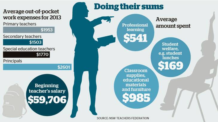 Doing the sums: Average out-of-pocket expenses for teachers.
